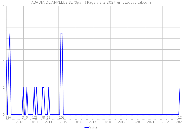 ABADIA DE ANXELUS SL (Spain) Page visits 2024 