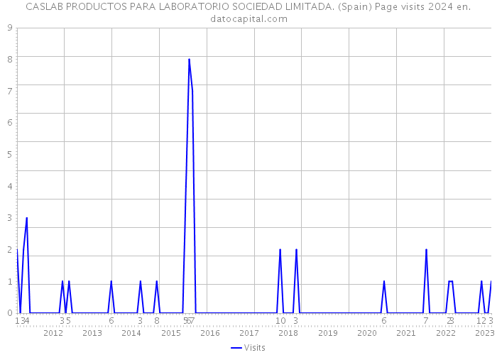 CASLAB PRODUCTOS PARA LABORATORIO SOCIEDAD LIMITADA. (Spain) Page visits 2024 