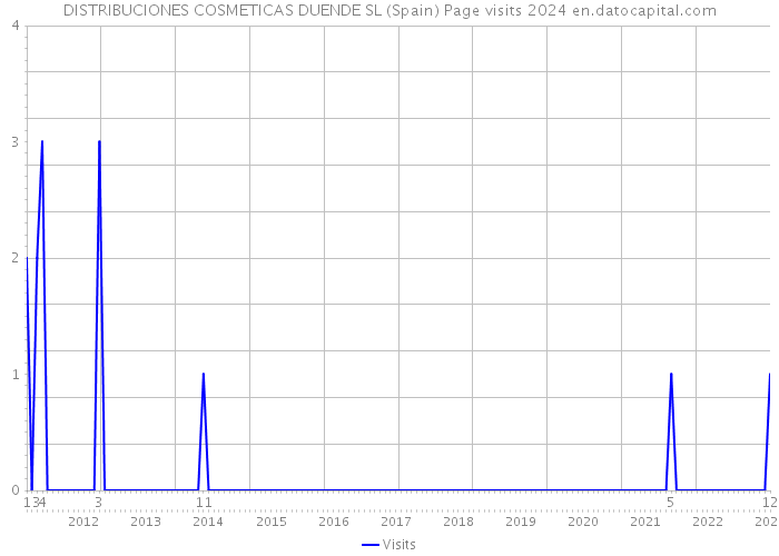DISTRIBUCIONES COSMETICAS DUENDE SL (Spain) Page visits 2024 