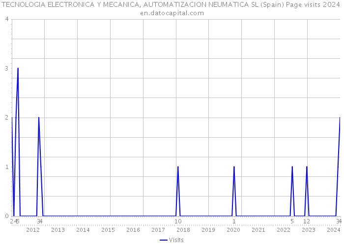TECNOLOGIA ELECTRONICA Y MECANICA, AUTOMATIZACION NEUMATICA SL (Spain) Page visits 2024 