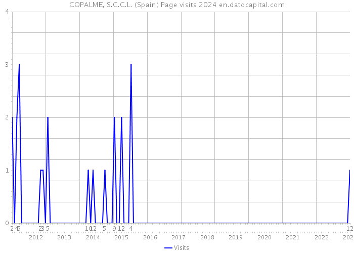 COPALME, S.C.C.L. (Spain) Page visits 2024 
