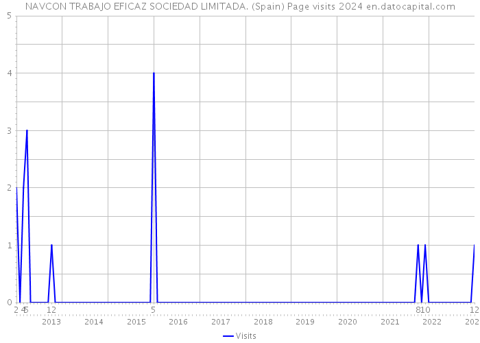 NAVCON TRABAJO EFICAZ SOCIEDAD LIMITADA. (Spain) Page visits 2024 