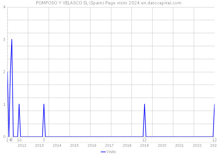 POMPOSO Y VELASCO SL (Spain) Page visits 2024 