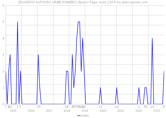 EDUARDO ALFONSO URIBE ROMERO (Spain) Page visits 2024 