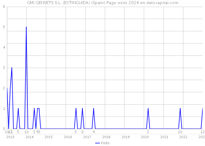 GMI GENSETS S.L. (EXTINGUIDA) (Spain) Page visits 2024 