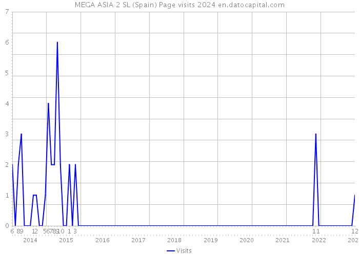 MEGA ASIA 2 SL (Spain) Page visits 2024 