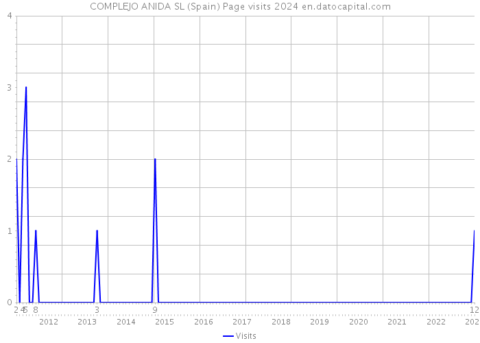 COMPLEJO ANIDA SL (Spain) Page visits 2024 