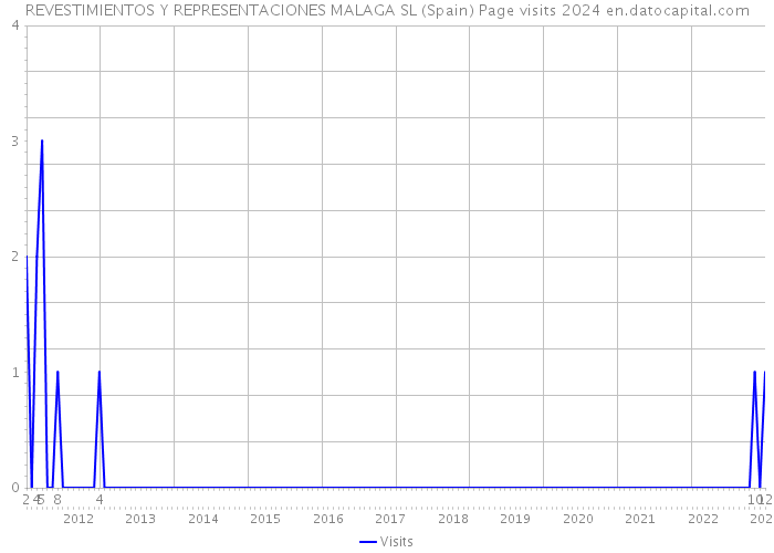 REVESTIMIENTOS Y REPRESENTACIONES MALAGA SL (Spain) Page visits 2024 
