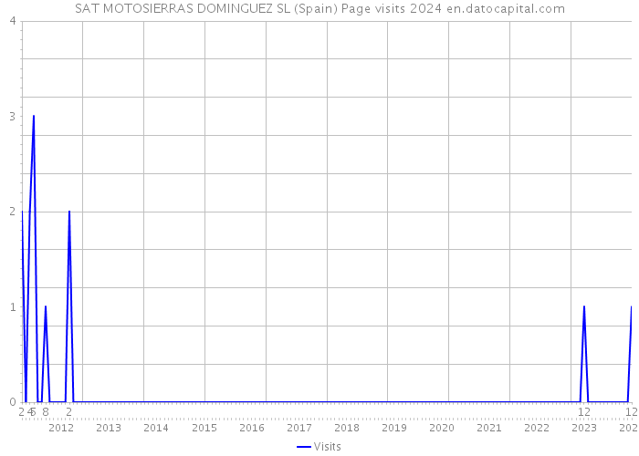 SAT MOTOSIERRAS DOMINGUEZ SL (Spain) Page visits 2024 
