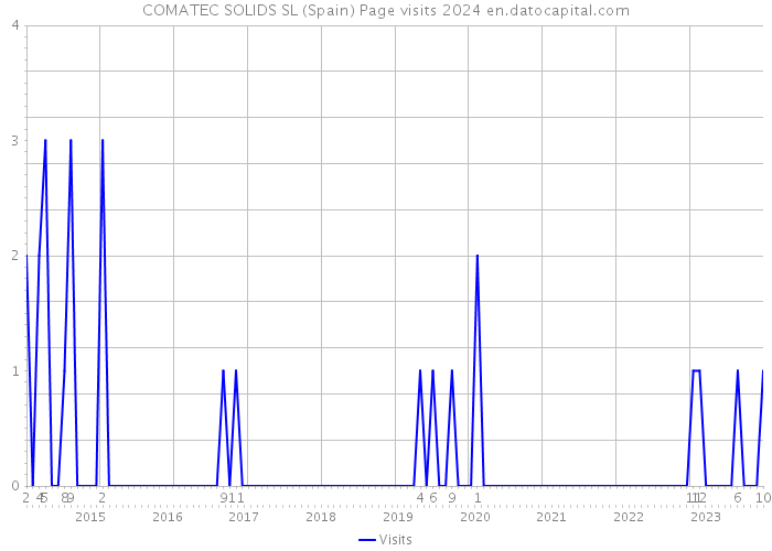 COMATEC SOLIDS SL (Spain) Page visits 2024 