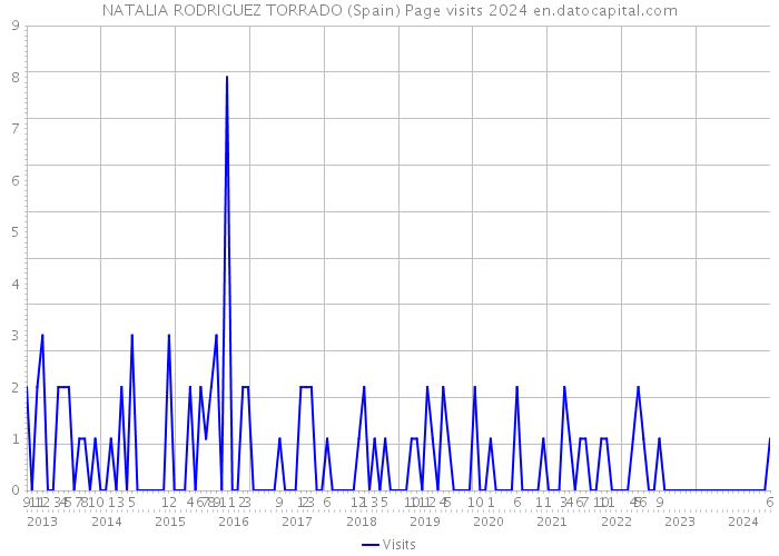 NATALIA RODRIGUEZ TORRADO (Spain) Page visits 2024 