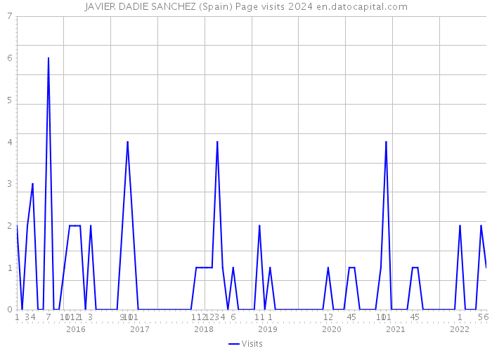 JAVIER DADIE SANCHEZ (Spain) Page visits 2024 