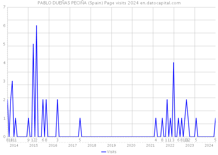 PABLO DUEÑAS PECIÑA (Spain) Page visits 2024 