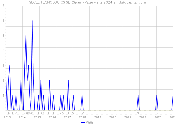 SECEL TECNOLOGICS SL. (Spain) Page visits 2024 