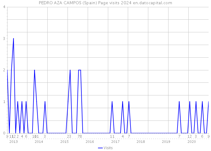 PEDRO AZA CAMPOS (Spain) Page visits 2024 