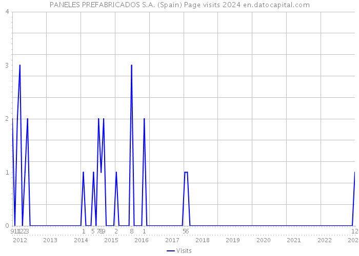 PANELES PREFABRICADOS S.A. (Spain) Page visits 2024 