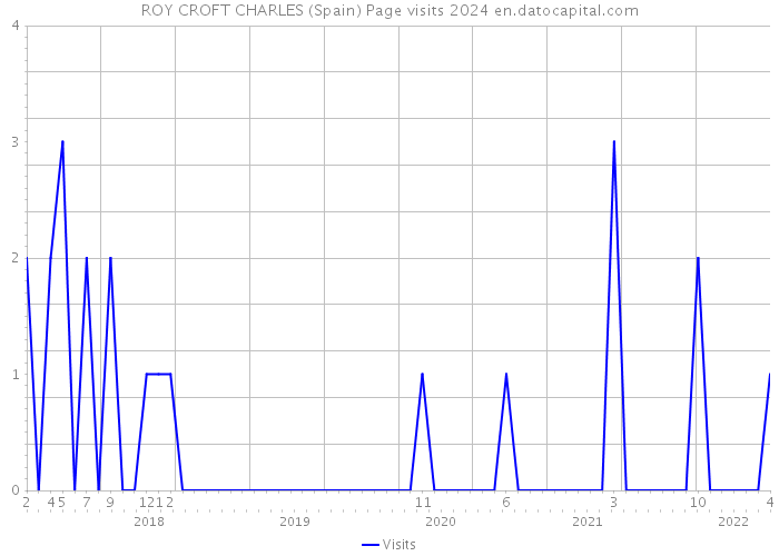 ROY CROFT CHARLES (Spain) Page visits 2024 