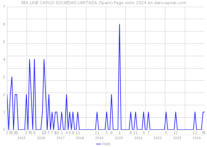 SEA LINE CARGO SOCIEDAD LIMITADA (Spain) Page visits 2024 