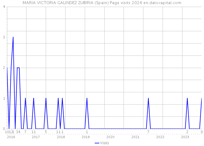 MARIA VICTORIA GALINDEZ ZUBIRIA (Spain) Page visits 2024 