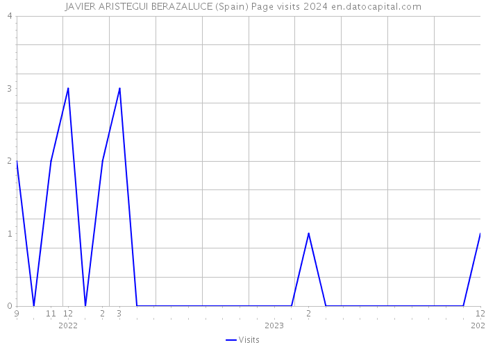 JAVIER ARISTEGUI BERAZALUCE (Spain) Page visits 2024 