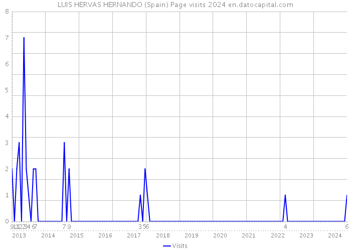LUIS HERVAS HERNANDO (Spain) Page visits 2024 