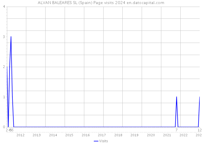ALVAN BALEARES SL (Spain) Page visits 2024 