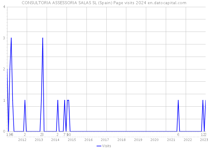 CONSULTORIA ASSESSORIA SALAS SL (Spain) Page visits 2024 