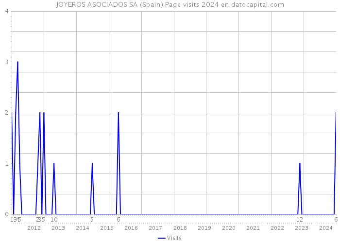 JOYEROS ASOCIADOS SA (Spain) Page visits 2024 