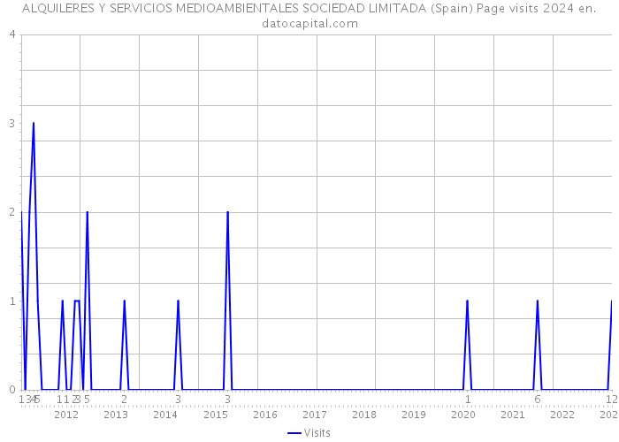 ALQUILERES Y SERVICIOS MEDIOAMBIENTALES SOCIEDAD LIMITADA (Spain) Page visits 2024 
