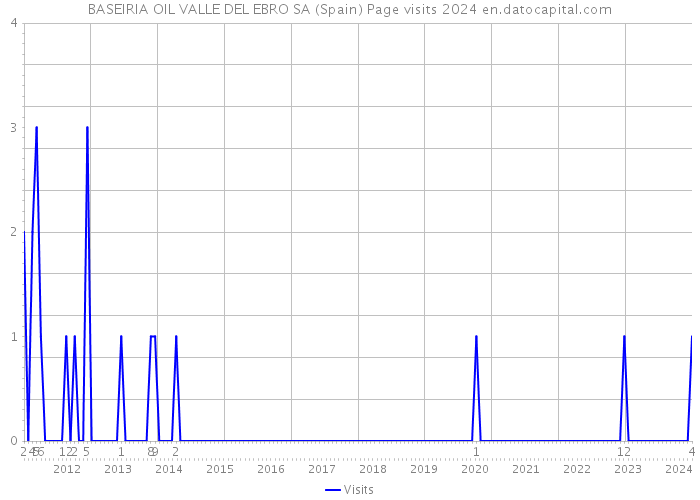 BASEIRIA OIL VALLE DEL EBRO SA (Spain) Page visits 2024 
