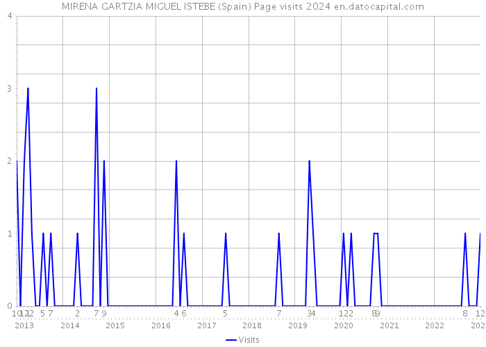 MIRENA GARTZIA MIGUEL ISTEBE (Spain) Page visits 2024 
