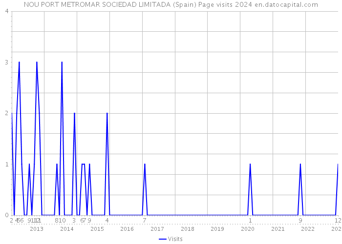 NOU PORT METROMAR SOCIEDAD LIMITADA (Spain) Page visits 2024 