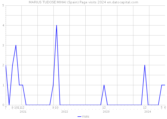 MARIUS TUDOSE MIHAI (Spain) Page visits 2024 