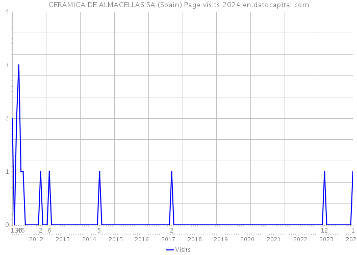 CERAMICA DE ALMACELLAS SA (Spain) Page visits 2024 