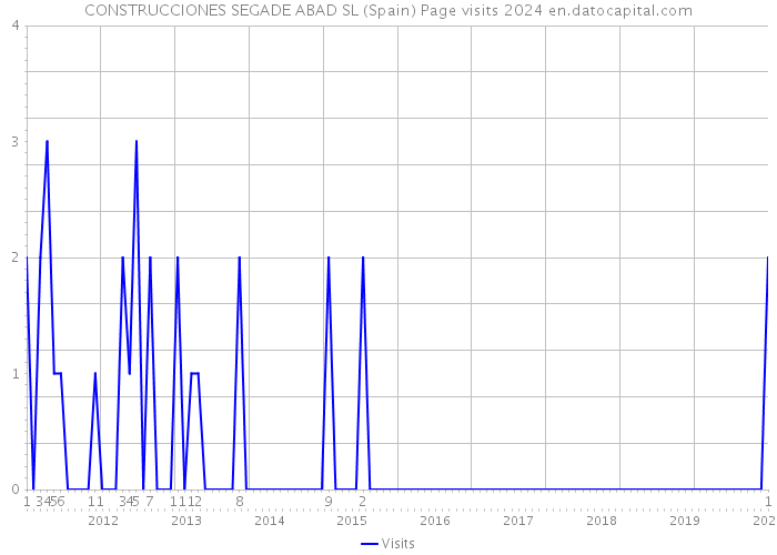 CONSTRUCCIONES SEGADE ABAD SL (Spain) Page visits 2024 