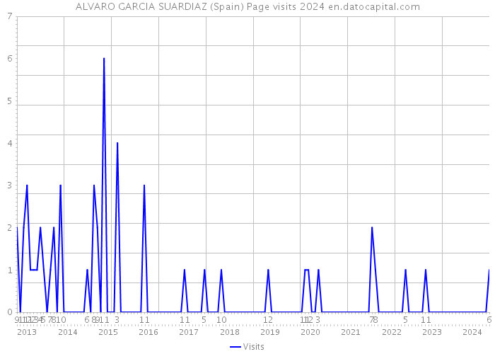 ALVARO GARCIA SUARDIAZ (Spain) Page visits 2024 