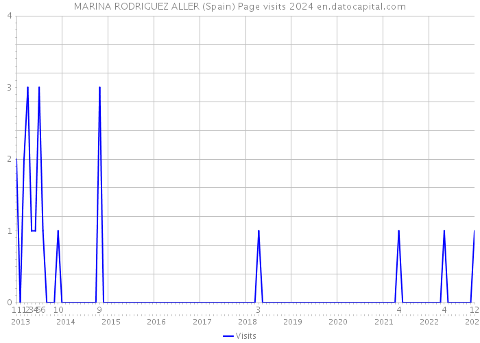 MARINA RODRIGUEZ ALLER (Spain) Page visits 2024 