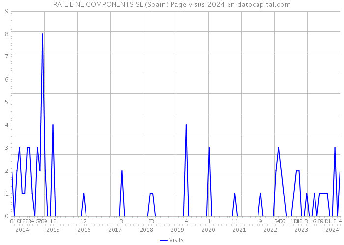 RAIL LINE COMPONENTS SL (Spain) Page visits 2024 