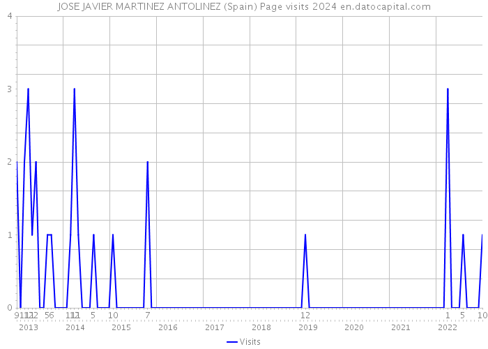 JOSE JAVIER MARTINEZ ANTOLINEZ (Spain) Page visits 2024 