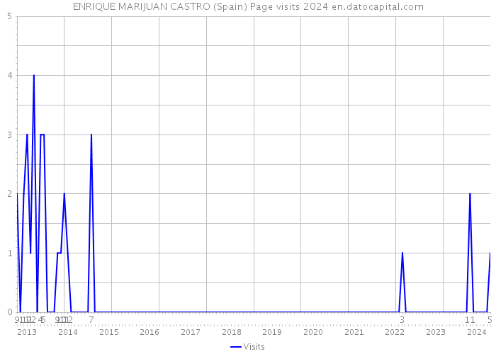 ENRIQUE MARIJUAN CASTRO (Spain) Page visits 2024 