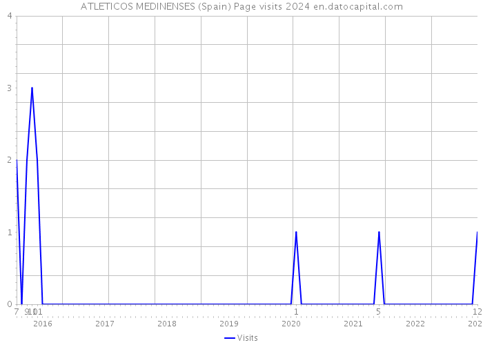 ATLETICOS MEDINENSES (Spain) Page visits 2024 
