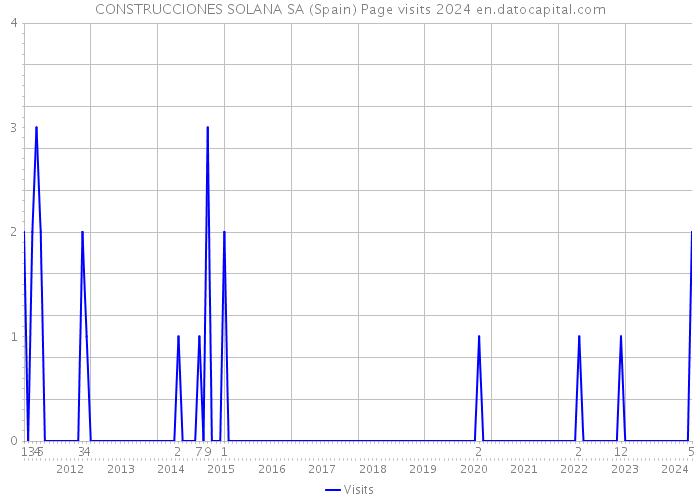 CONSTRUCCIONES SOLANA SA (Spain) Page visits 2024 
