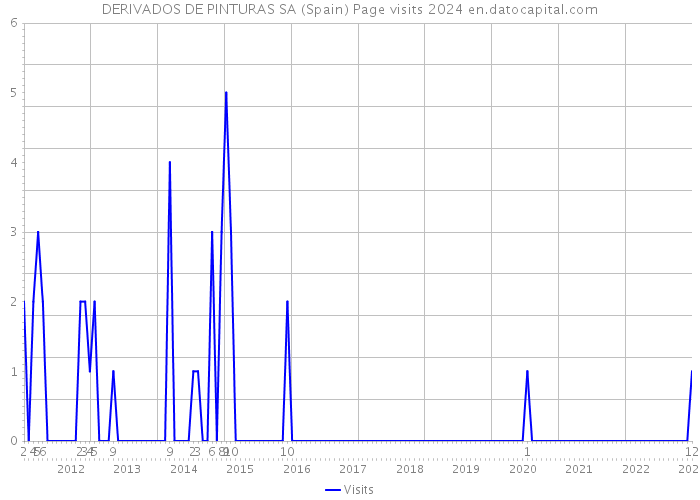 DERIVADOS DE PINTURAS SA (Spain) Page visits 2024 