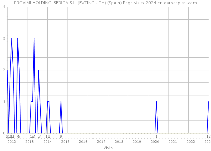 PROVIMI HOLDING IBERICA S.L. (EXTINGUIDA) (Spain) Page visits 2024 