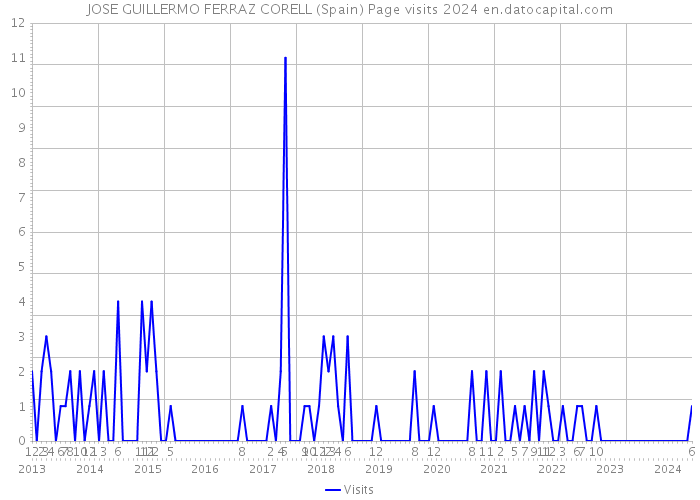 JOSE GUILLERMO FERRAZ CORELL (Spain) Page visits 2024 