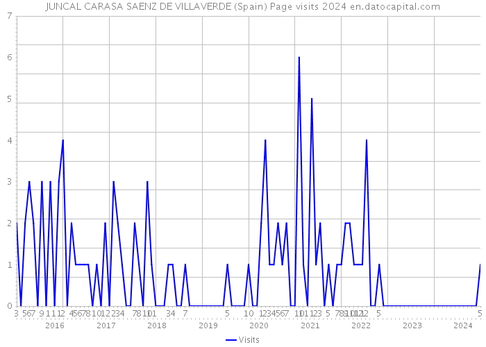JUNCAL CARASA SAENZ DE VILLAVERDE (Spain) Page visits 2024 