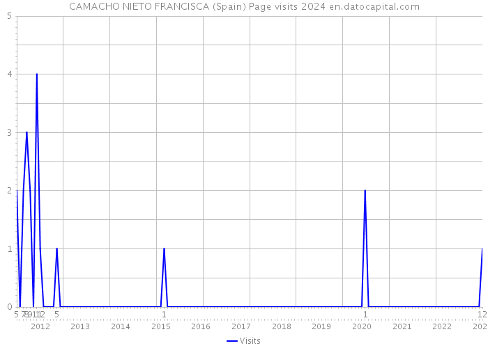 CAMACHO NIETO FRANCISCA (Spain) Page visits 2024 