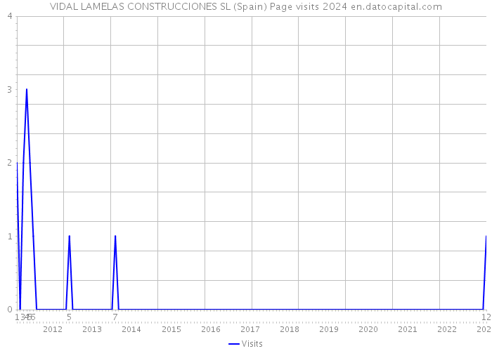 VIDAL LAMELAS CONSTRUCCIONES SL (Spain) Page visits 2024 