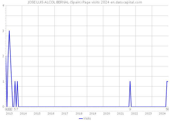 JOSE LUIS ALCOL BERNAL (Spain) Page visits 2024 