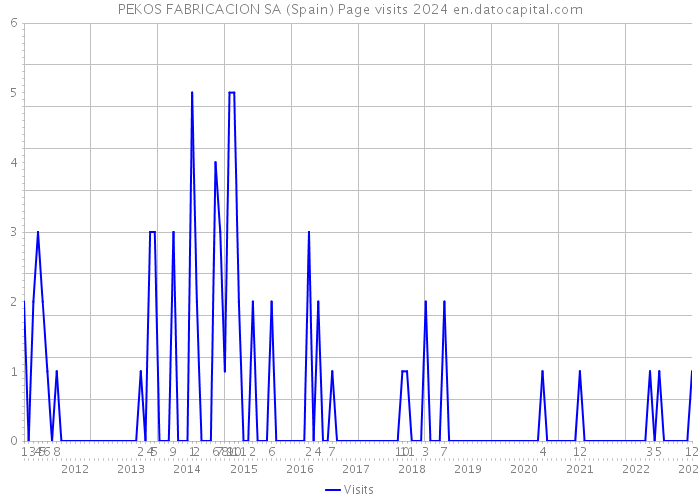 PEKOS FABRICACION SA (Spain) Page visits 2024 